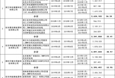 309.88萬元！浙江省湖州安吉縣下發(fā)非居民屋頂光伏補(bǔ)貼資金