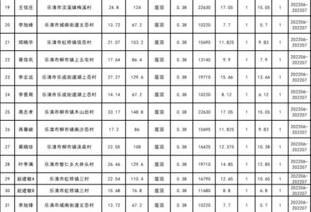 5.6MW！浙江樂清市2022年（第1批-第9批）居民家庭屋頂分布式光伏項(xiàng)目獲備案