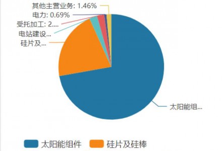 重要股東違背承諾減持收監管函，隆基綠能遭部分機構下調盈利預測