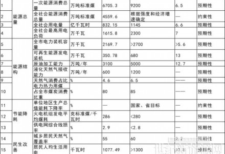 浙江寧波：到2025年光伏裝機達到5GW以上 力爭突破5.7GW
