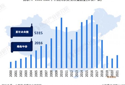 收藏！《2022年中國光伏企業(yè)大數(shù)據(jù)全景圖譜》(附企業(yè)數(shù)量、企業(yè)競爭、企業(yè)投融資等)