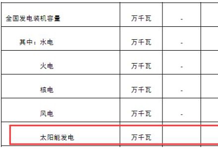 新增30.88GW！光伏發(fā)電劍指中國(guó)第三大電源！
