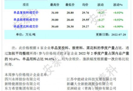 硅料無量可簽 供應(yīng)依舊短缺（7.20）