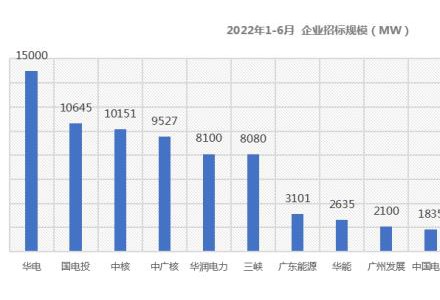 占比81%！182組件成央國(guó)企招標(biāo)首選