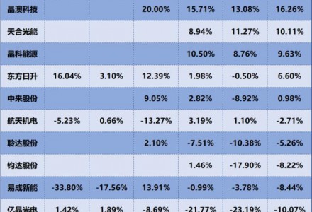 晶澳科技、天合光能、晶科能源，誰是盈利能力最強的光伏電池組件企業？