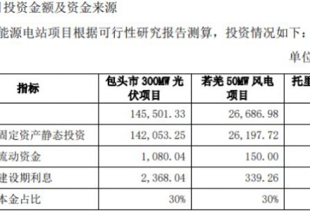 月賺“10億+”！光伏巨頭斥資22億拓展新能源版圖