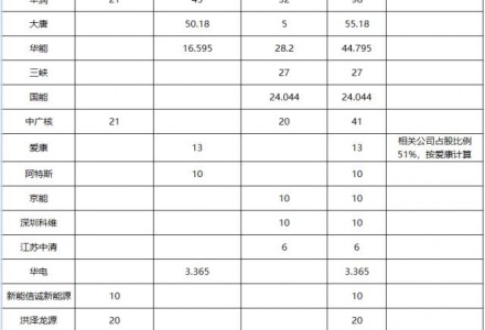 3.8GW 江蘇三批光伏市場化項目名單 華潤、大唐、華能前三