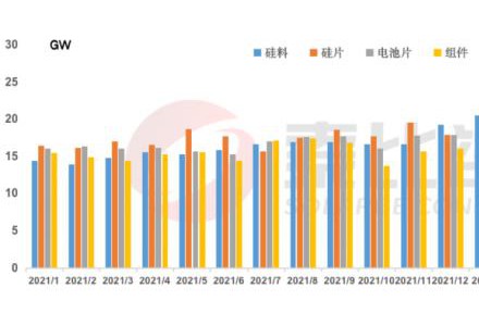 光伏的下一輪：卡脖子的還會(huì)是硅料嗎？