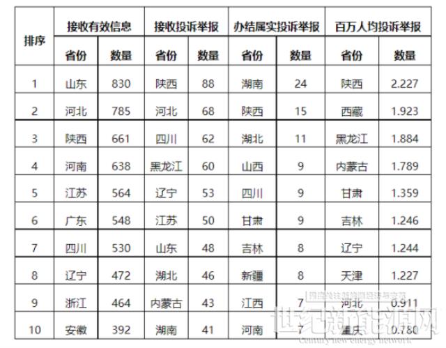 新能源和可再生能源58件！2022年5月12398能源監管熱線投訴舉報處理情況通報
