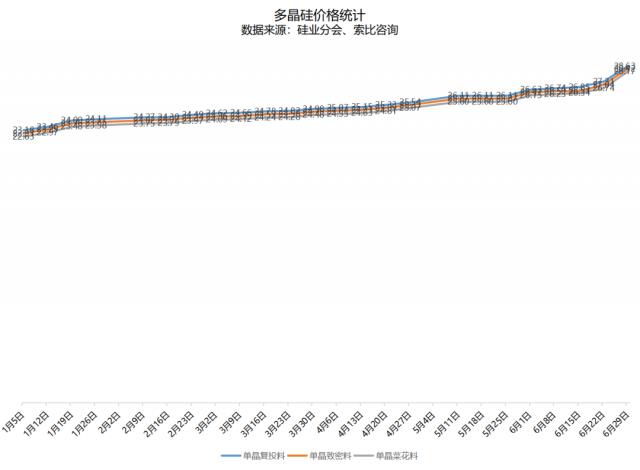 硅料價格暴漲超5%！最高成交價29萬元/噸