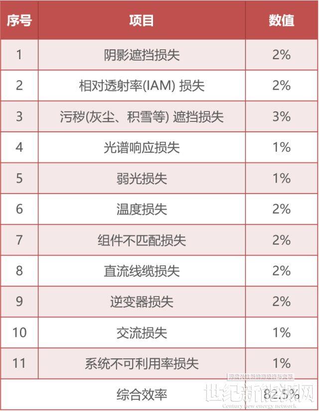 為什么你家光伏電站發(fā)電量比隔壁家少？
