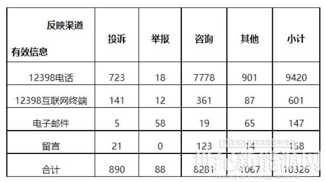 新能源和可再生能源58件！2022年5月12398能源監管熱線投訴舉報處理情況通報