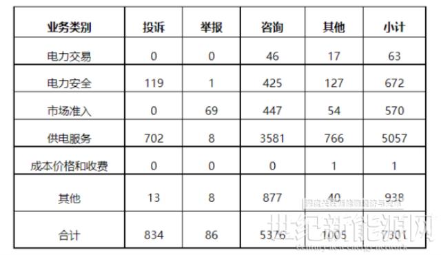新能源和可再生能源58件！2022年5月12398能源監管熱線投訴舉報處理情況通報