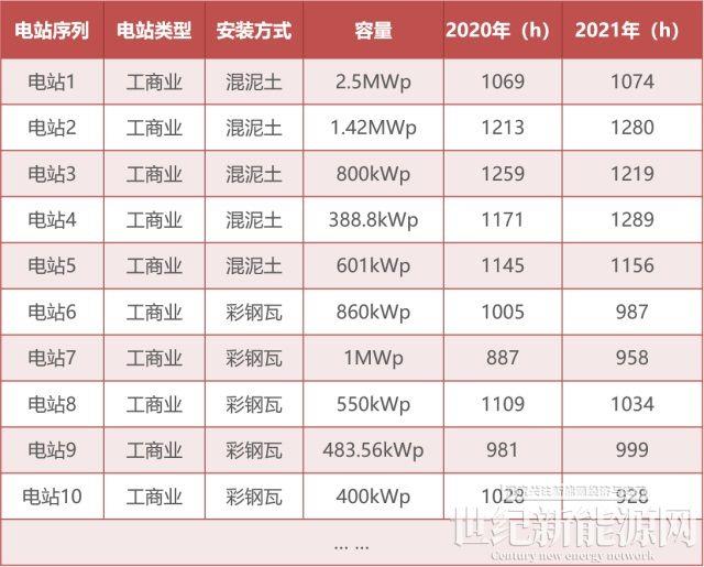 為什么你家光伏電站發(fā)電量比隔壁家少？