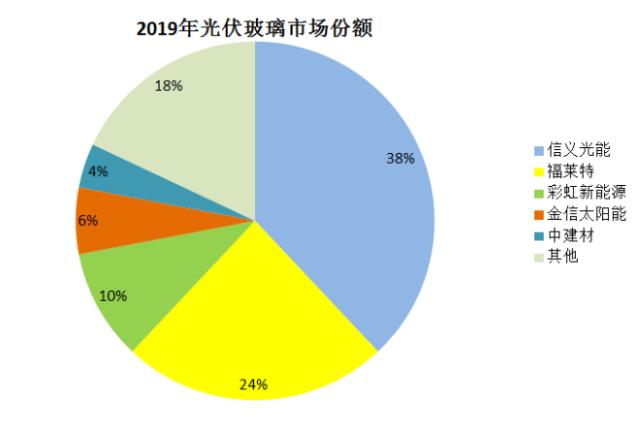 光伏玻璃三當家再簽大單！又要漲價？