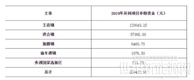 200493元！浙江秀洲區發放2021年度市本級家庭光伏補助資金