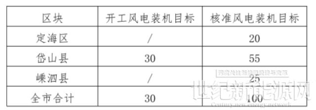 浙江舟山：2022年光伏項目開工將達到610MW 并網(wǎng)500MW