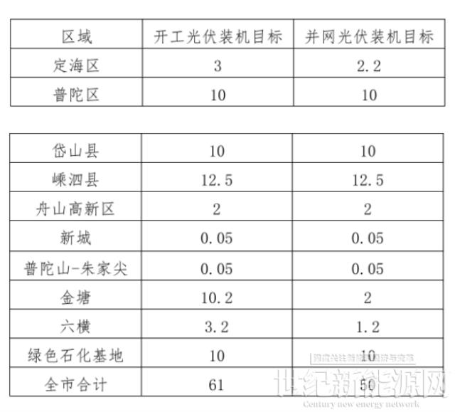 浙江舟山：2022年光伏項目開工將達到610MW 并網(wǎng)500MW