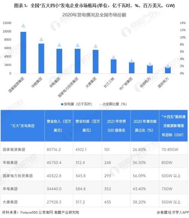 圖表1：全國“五大四小”發電企業市場格局(單位：億千瓦時，%，百萬美元，GW)