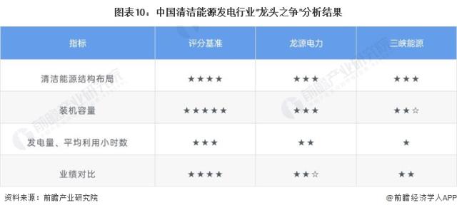 圖表10：中國清潔能源發電行業“龍頭之爭”分析結果