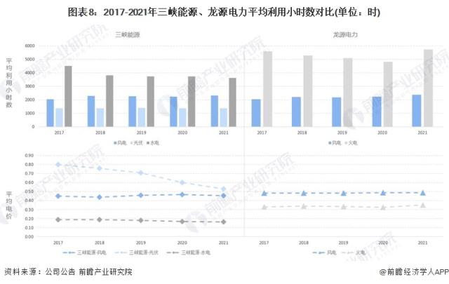 圖表8：2017-2021年三峽能源、龍源電力平均利用小時數對比(單位：時)