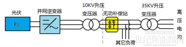 如何解決工商業光伏電站功率因數和無功補償問題