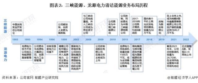 圖表2：三峽能源、龍源電力清潔能源業務布局歷程