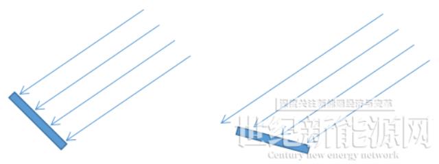 一文了解工商業(yè)光伏電站的最佳傾角