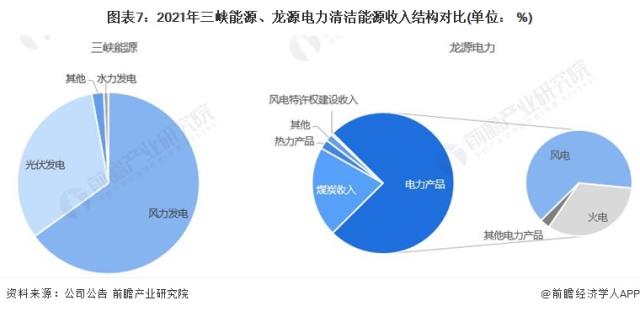 圖表7：2021年三峽能源、龍源電力清潔能源收入結構對比(單位： %)