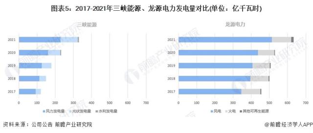 圖表5：2017-2021年三峽能源、龍源電力發電量對比(單位：億千瓦時)