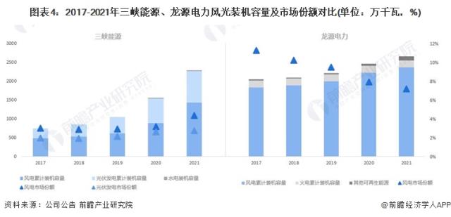 圖表4：2017-2021年三峽能源、龍源電力風光裝機容量及市場份額對比(單位：萬千瓦，%)