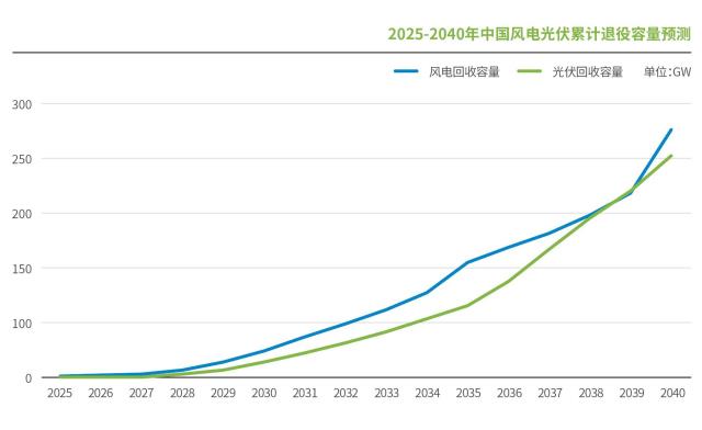 風電、光伏退役潮來襲，最新報告預測回收市場規模與前景