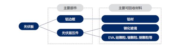 風電、光伏退役潮來襲，最新報告預測回收市場規模與前景
