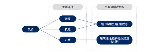 風電、光伏退役潮來襲，最新報告預測回收市場規模與前景