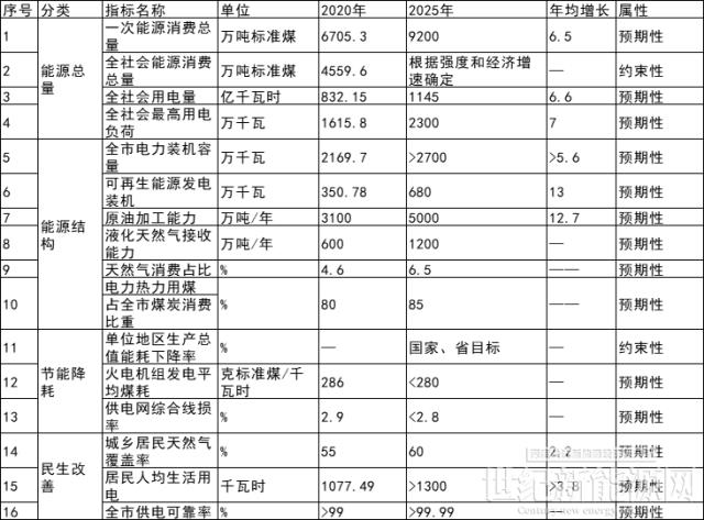 浙江寧波：到2025年光伏裝機達到5GW以上 力爭突破5.7GW