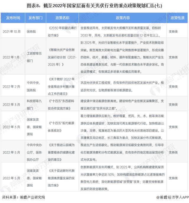 圖表8：截至2022年國家層面有關光伏行業的重點政策規劃匯總(七)