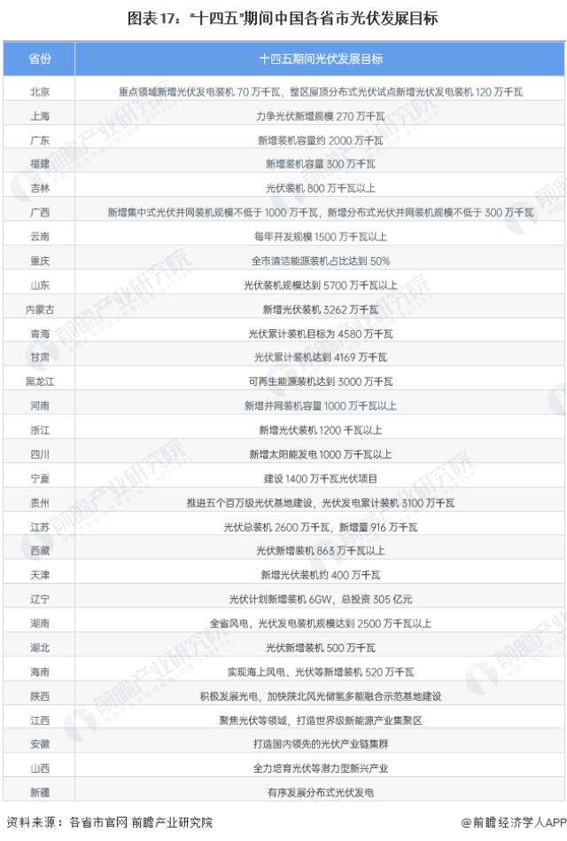 圖表17：“十四五”期間中國各省市光伏發展目標