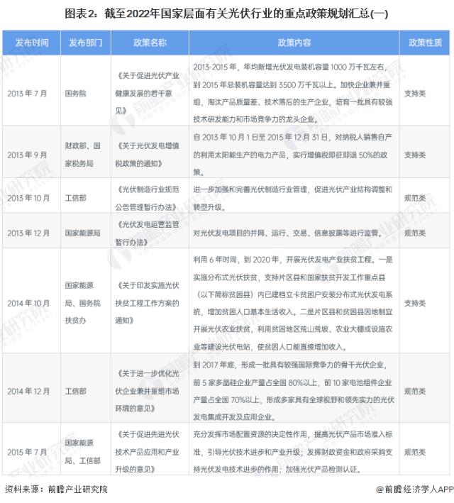 圖表2：截至2022年國家層面有關光伏行業的重點政策規劃匯總(一)