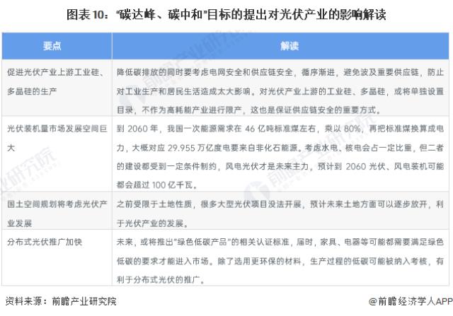 圖表10：“碳達峰、碳中和”目標的提出對光伏產業的影響解讀