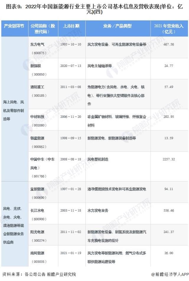 圖表9：2022年中國新能源行業主要上市公司基本信息及營收表現(單位：億元)(四)