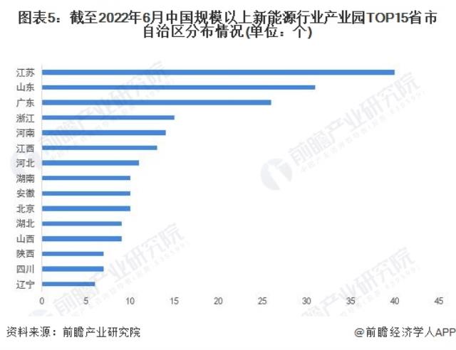 圖表5：截至2022年6月中國規模以上新能源行業產業園TOP15省市自治區分布情況(單位：個)
