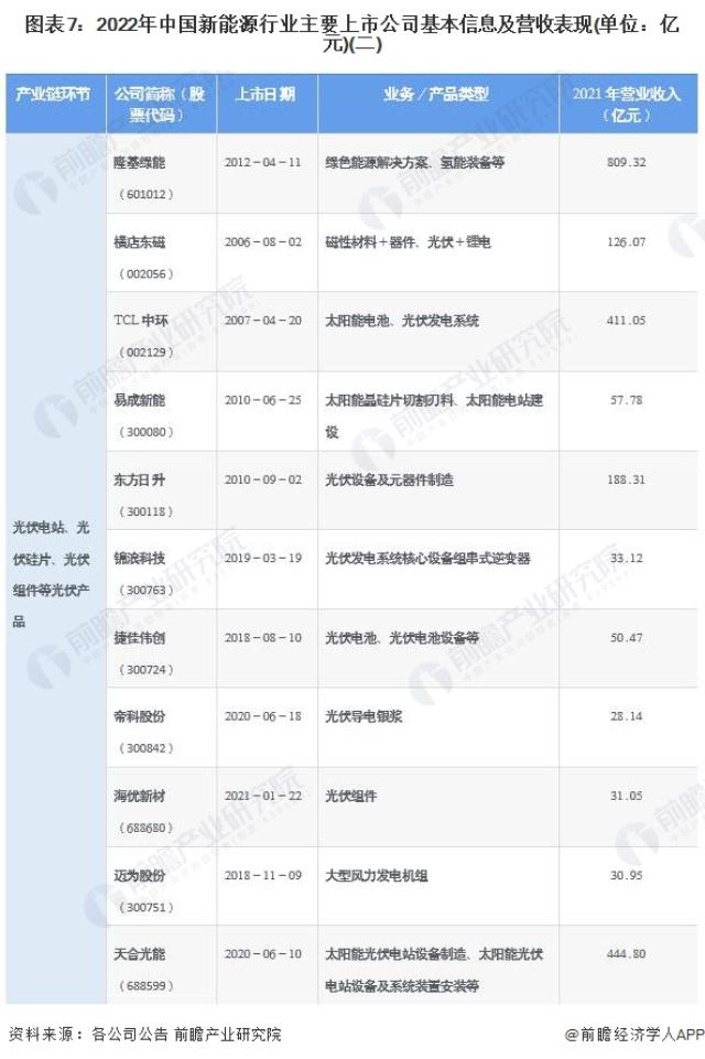 圖表7：2022年中國新能源行業主要上市公司基本信息及營收表現(單位：億元)(二)