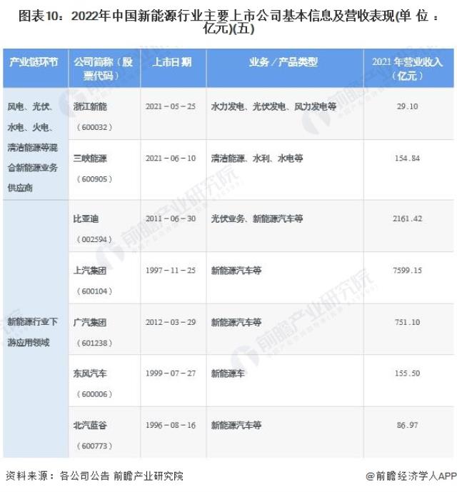 圖表10：2022年中國新能源行業主要上市公司基本信息及營收表現(單位：億元)(五)