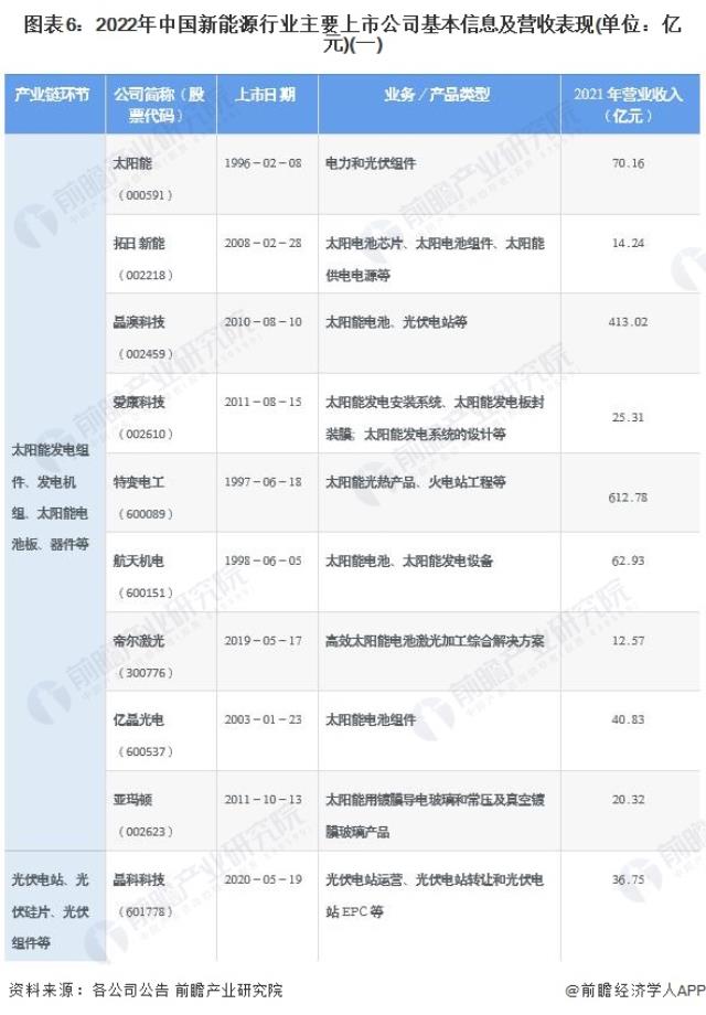 圖表6：2022年中國新能源行業主要上市公司基本信息及營收表現(單位：億元)(一)