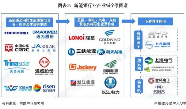 圖表2：新能源行業產業鏈全景圖譜