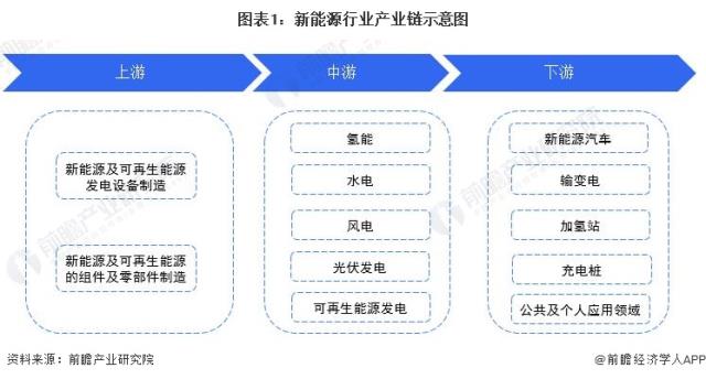 圖表1：新能源行業產業鏈示意圖