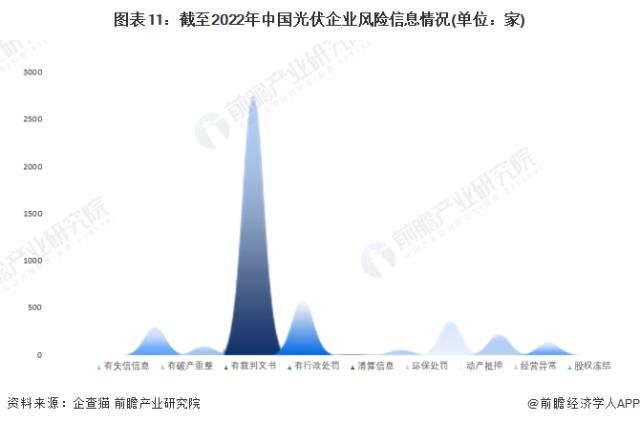 圖表11：截至2022年中國光伏企業(yè)風(fēng)險(xiǎn)信息情況(單位：家)