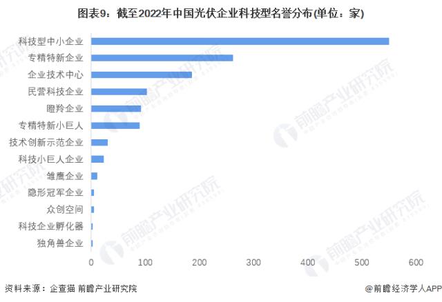 圖表9：截至2022年中國光伏企業(yè)科技型名譽(yù)分布(單位：家)