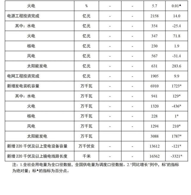 國(guó)家能源局：全國(guó)發(fā)電裝機(jī)容量約24.4億千瓦，同比增長(zhǎng)8.1%！