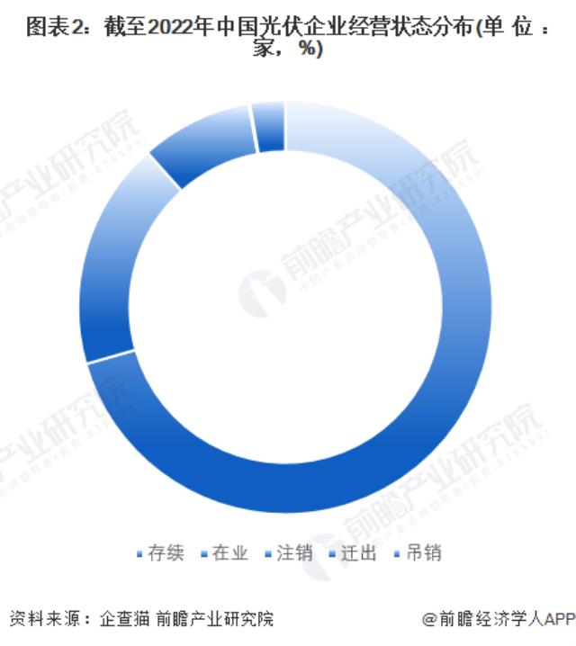 圖表2：截至2022年中國光伏企業(yè)經(jīng)營狀態(tài)分布(單位：家，%)